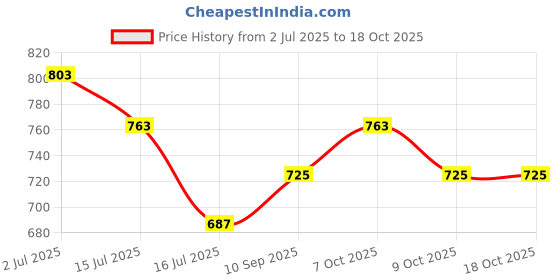 flipkart.com highlander Shirt Regular Shorts Co-ords Set highlander Price History Graph from 2 Jul 2025 to 17 Oct 2025