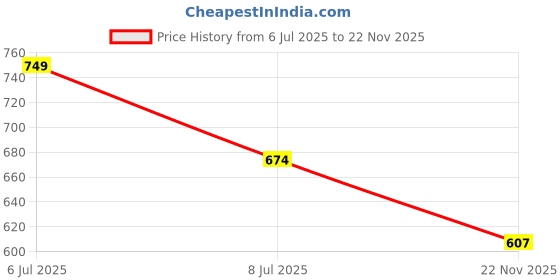 flipkart.com highlander Shirt Regular Shorts Co-ords Set highlander Price History Graph from 6 Jul 2025 to 22 Nov 2025