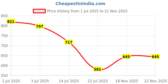 flipkart.com highlander Shirt Regular Shorts Co-ords Set highlander Price History Graph from 1 Jul 2025 to 21 Nov 2025