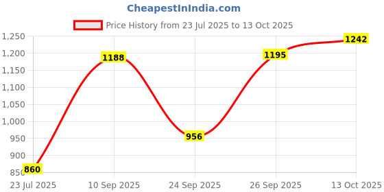 flipkart.com highlander Shirt Regular Shorts Co-ords Set highlander Price History Graph from 23 Jul 2025 to 13 Oct 2025