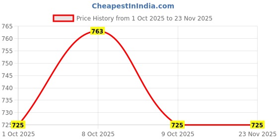 flipkart.com highlander Shirt Regular Shorts Co-ords Set highlander Price History Graph from 1 Oct 2025 to 23 Nov 2025