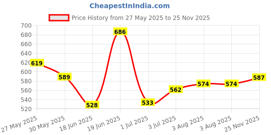 flipkart.com highlander Solid Men Beige Regular Shorts highlander Price History Graph from 27 May 2025 to 25 Nov 2025