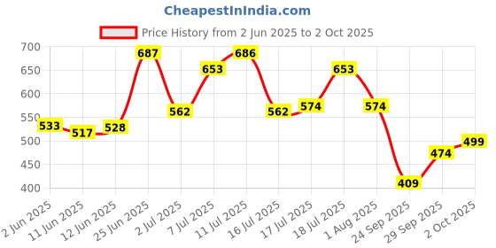 flipkart.com highlander Solid Men Beige Regular Shorts highlander Price History Graph from 2 Jun 2025 to 2 Oct 2025