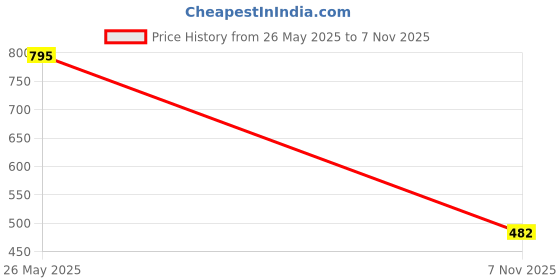 flipkart.com highlander Solid Men Black Regular Shorts highlander Price History Graph from 26 May 2025 to 7 Nov 2025