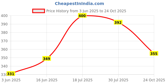 flipkart.com highlander Solid Men Blue Sports Shorts highlander Price History Graph from 3 Jun 2025 to 24 Oct 2025