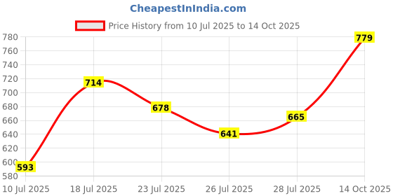 flipkart.com highlander Solid Men Green Basic Shorts highlander Price History Graph from 10 Jul 2025 to 14 Oct 2025
