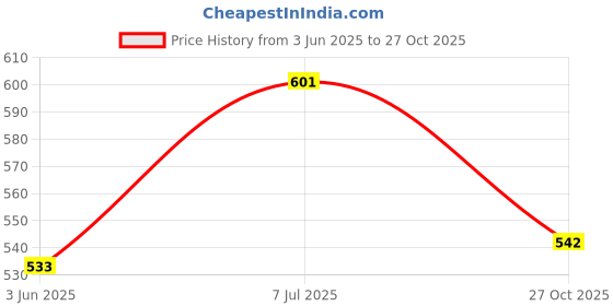 flipkart.com highlander Solid Men Green Chino Shorts highlander Price History Graph from 3 Jun 2025 to 27 Oct 2025