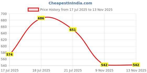 flipkart.com highlander Solid Men Green Chino Shorts highlander Price History Graph from 17 Jul 2025 to 13 Nov 2025