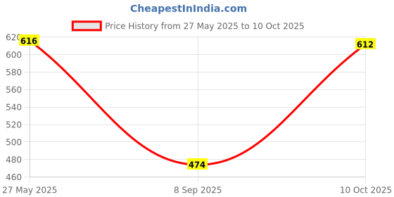 flipkart.com highlander Solid Men Green Regular Shorts highlander Price History Graph from 27 May 2025 to 10 Oct 2025