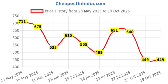 flipkart.com highlander Solid Men Green Regular Shorts highlander Price History Graph from 23 May 2025 to 18 Oct 2025