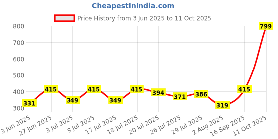 flipkart.com highlander Solid Men Green Regular Shorts highlander Price History Graph from 3 Jun 2025 to 11 Oct 2025