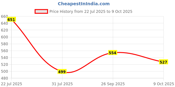 flipkart.com highlander Solid Men Green Regular Shorts highlander Price History Graph from 22 Jul 2025 to 9 Oct 2025