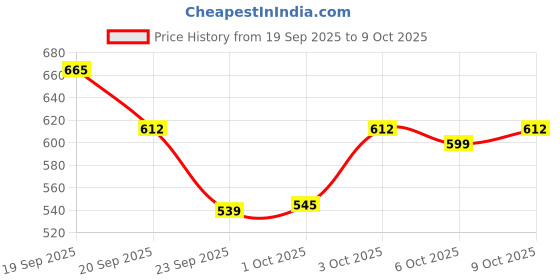 flipkart.com highlander Solid Men Grey Cargo Shorts highlander Price History Graph from 19 Sep 2025 to 9 Oct 2025