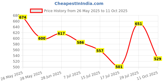 flipkart.com highlander Solid Men Grey Chino Shorts highlander Price History Graph from 26 May 2025 to 11 Oct 2025