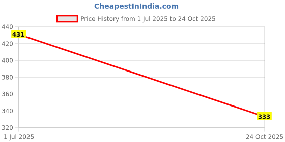 flipkart.com highlander Solid Men Grey Regular Shorts highlander Price History Graph from 1 Jul 2025 to 24 Oct 2025