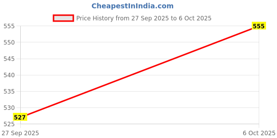 flipkart.com highlander Solid Men Grey Regular Shorts highlander Price History Graph from 27 Sep 2025 to 6 Oct 2025