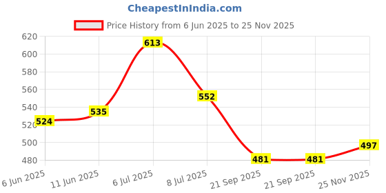 flipkart.com highlander Solid Men Multicolor Chino Shorts highlander Price History Graph from 6 Jun 2025 to 25 Nov 2025