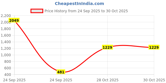 flipkart.com highlander Solid Men Multicolor Chino Shorts highlander Price History Graph from 24 Sep 2025 to 30 Oct 2025