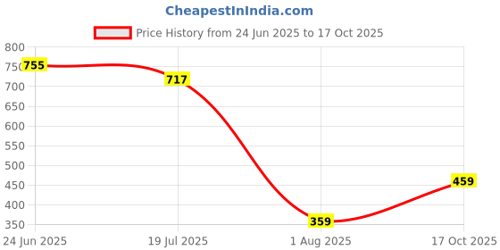 flipkart.com highlander Solid Men Pink Regular Shorts highlander Price History Graph from 24 Jun 2025 to 17 Oct 2025