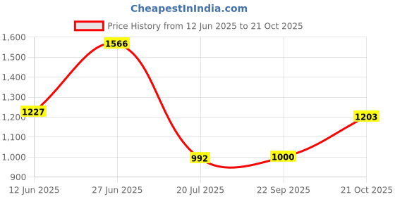 flipkart.com highlander Solid Men Track Suit highlander Price History Graph from 12 Jun 2025 to 21 Oct 2025