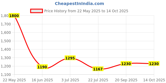flipkart.com highlander Solid Men Track Suit highlander Price History Graph from 22 May 2025 to 14 Oct 2025