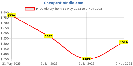 flipkart.com highlander Solid Men Track Suit highlander Price History Graph from 31 May 2025 to 2 Nov 2025