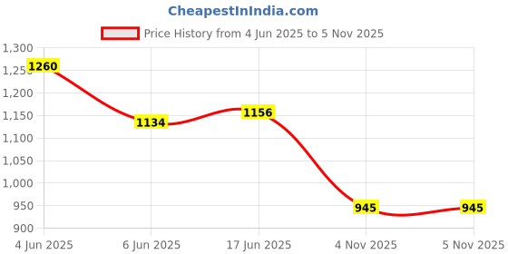 flipkart.com highlander Solid Men Track Suit highlander Price History Graph from 4 Jun 2025 to 5 Nov 2025