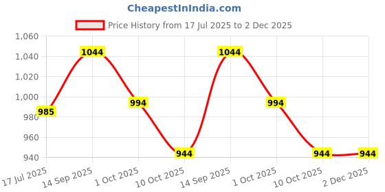 flipkart.com highlander Solid Men Track Suit highlander Price History Graph from 17 Jul 2025 to 2 Dec 2025