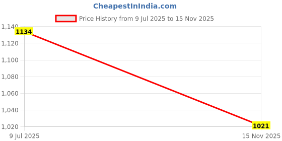 flipkart.com highlander Solid Men Track Suit highlander Price History Graph from 9 Jul 2025 to 15 Nov 2025