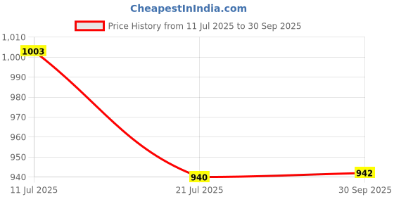 flipkart.com highlander Solid Men Track Suit highlander Price History Graph from 11 Jul 2025 to 30 Sep 2025