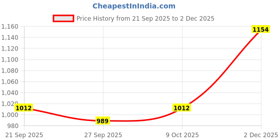 flipkart.com highlander Solid Men Track Suit highlander Price History Graph from 21 Sep 2025 to 2 Dec 2025