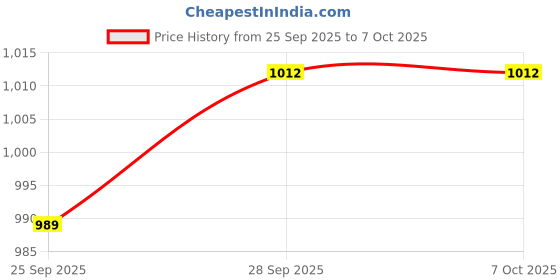 flipkart.com highlander Solid Men Track Suit highlander Price History Graph from 25 Sep 2025 to 7 Oct 2025