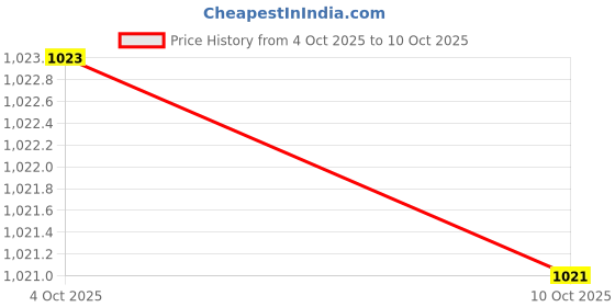 flipkart.com highlander Solid Men Track Suit highlander Price History Graph from 4 Oct 2025 to 10 Oct 2025