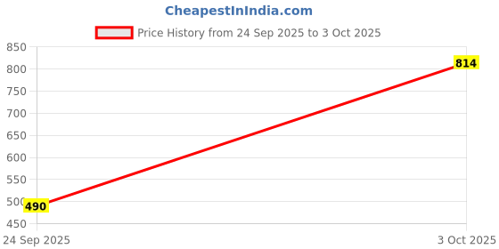 flipkart.com highlander Solid Men White Cargo Shorts highlander Price History Graph from 24 Sep 2025 to 3 Oct 2025