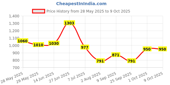 flipkart.com highlander Tshirt Pant Co-ords Set highlander Price History Graph from 28 May 2025 to 7 Oct 2025