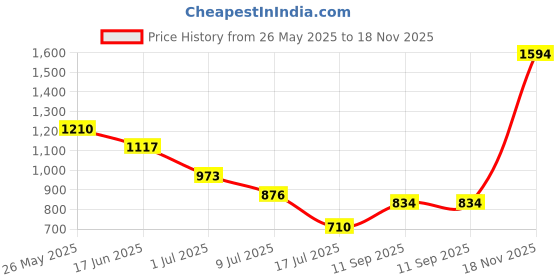 flipkart.com highlander Tshirt Pant Co-ords Set highlander Price History Graph from 26 May 2025 to 18 Nov 2025