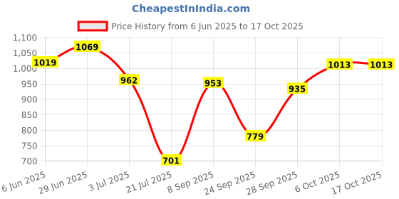 flipkart.com highlander Tshirt Pant Co-ords Set highlander Price History Graph from 6 Jun 2025 to 15 Oct 2025