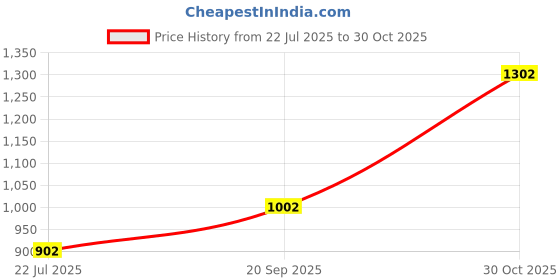 flipkart.com highlander Tshirt Pant Co-ords Set highlander Price History Graph from 22 Jul 2025 to 30 Oct 2025