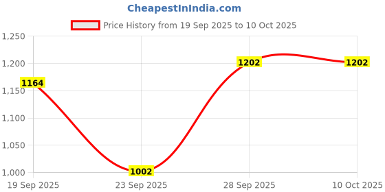 flipkart.com highlander Tshirt Pant Co-ords Set highlander Price History Graph from 19 Sep 2025 to 9 Oct 2025