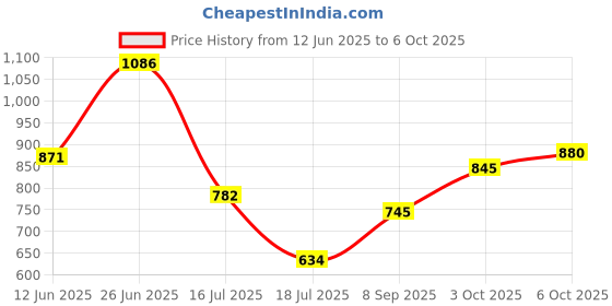 flipkart.com highlander Tshirt Regular Shorts Co-ords Set highlander Price History Graph from 12 Jun 2025 to 6 Oct 2025