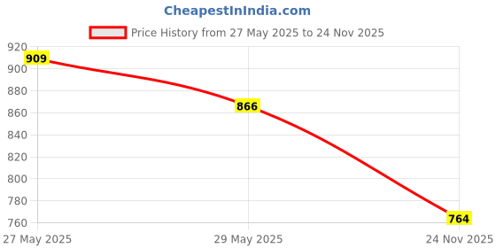 flipkart.com highlander Tshirt Regular Shorts Co-ords Set highlander Price History Graph from 27 May 2025 to 24 Nov 2025