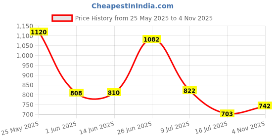 flipkart.com highlander Tshirt Regular Shorts Co-ords Set highlander Price History Graph from 25 May 2025 to 4 Nov 2025