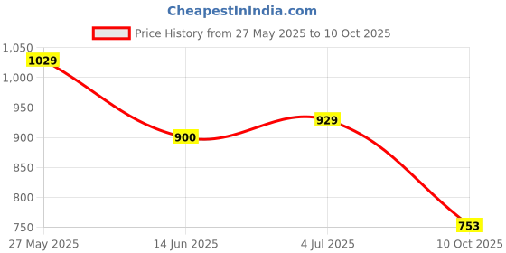 flipkart.com highlander Tshirt Regular Shorts Co-ords Set highlander Price History Graph from 27 May 2025 to 10 Oct 2025