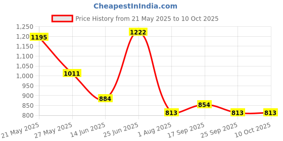 flipkart.com highlander Tshirt Regular Shorts Co-ords Set highlander Price History Graph from 21 May 2025 to 10 Oct 2025