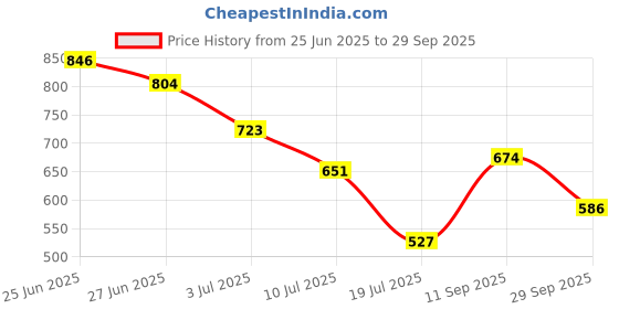flipkart.com highlander Tshirt Regular Shorts Co-ords Set highlander Price History Graph from 25 Jun 2025 to 29 Sep 2025