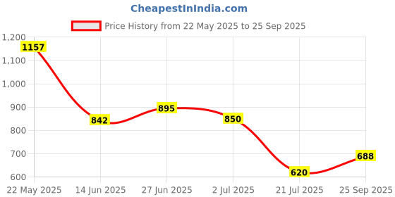 flipkart.com highlander Tshirt Regular Shorts Co-ords Set highlander Price History Graph from 22 May 2025 to 25 Sep 2025