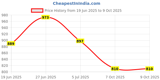 flipkart.com highlander Tshirt Regular Shorts Co-ords Set highlander Price History Graph from 19 Jun 2025 to 9 Oct 2025