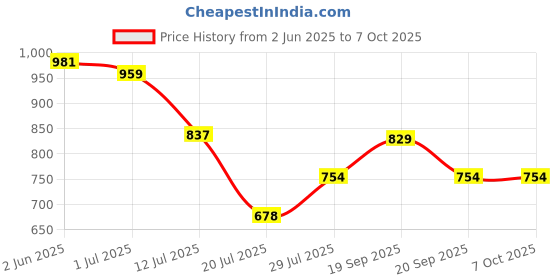 flipkart.com highlander Tshirt Regular Shorts Co-ords Set highlander Price History Graph from 2 Jun 2025 to 6 Oct 2025