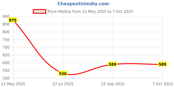 flipkart.com highlander Tshirt Regular Shorts Co-ords Set highlander Price History Graph from 21 May 2025 to 6 Oct 2025
