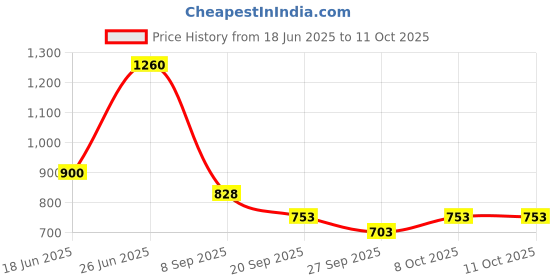 flipkart.com highlander Tshirt Regular Shorts Co-ords Set highlander Price History Graph from 18 Jun 2025 to 8 Oct 2025